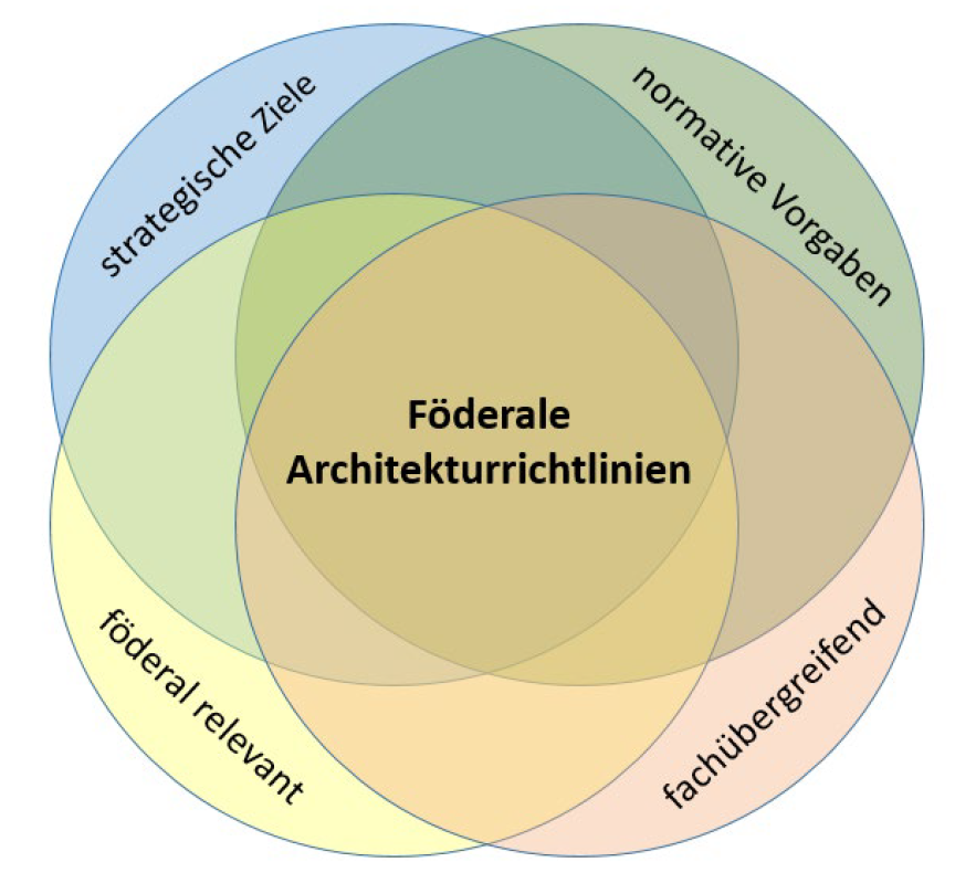 Dimensionen mit Einfluss auf die föderalen Architekturrichtlinien