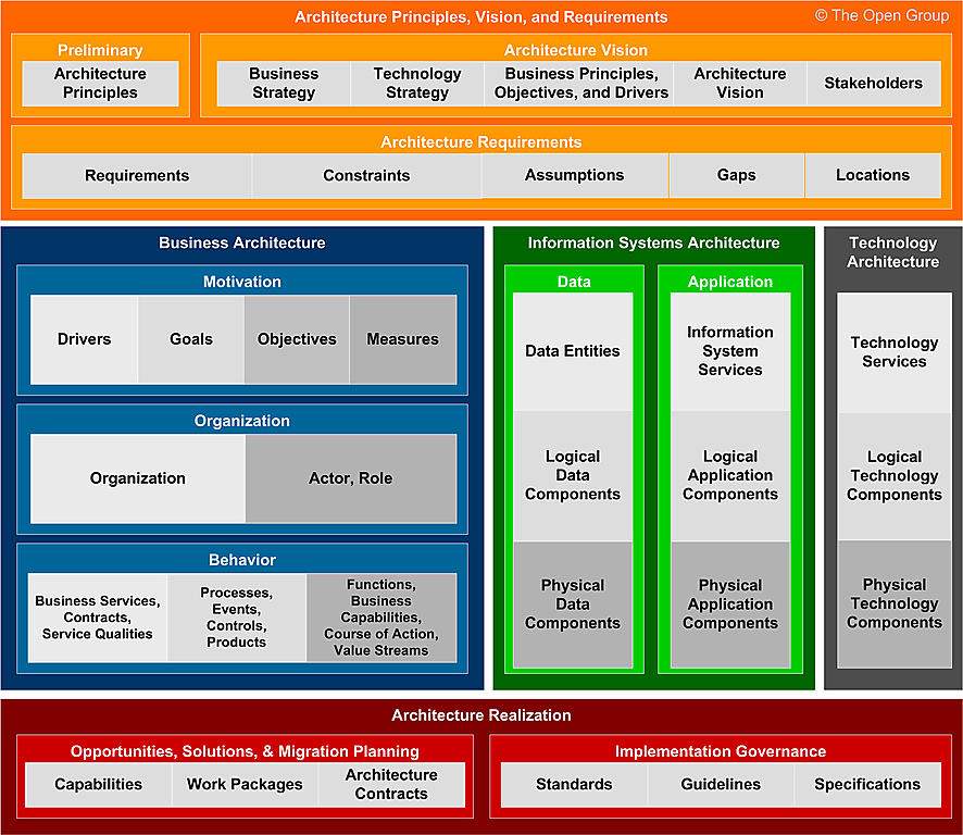 Architekturdomänen am Beispiel des TOGAF Content-Framework Metamodell
