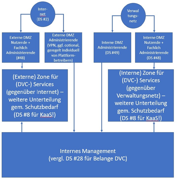 DVC-Zonenmodells der Cloud-Standorte