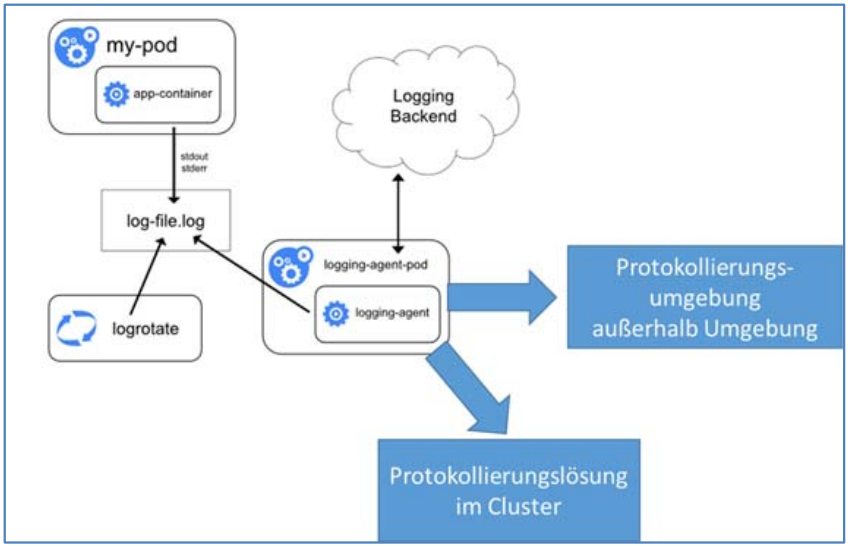Logmanagement