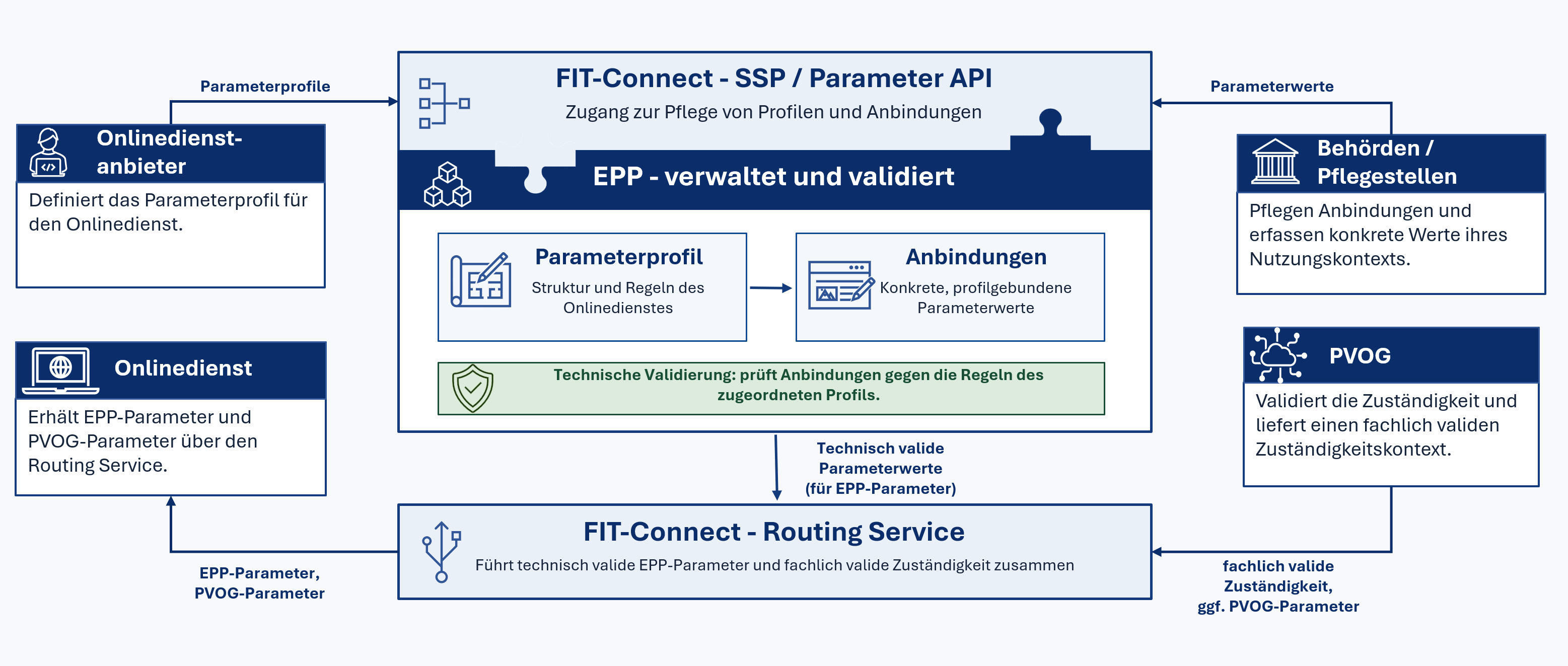 profilbasierter Ansatz mit einer EfA-Parametrisierungsplattform EPP
