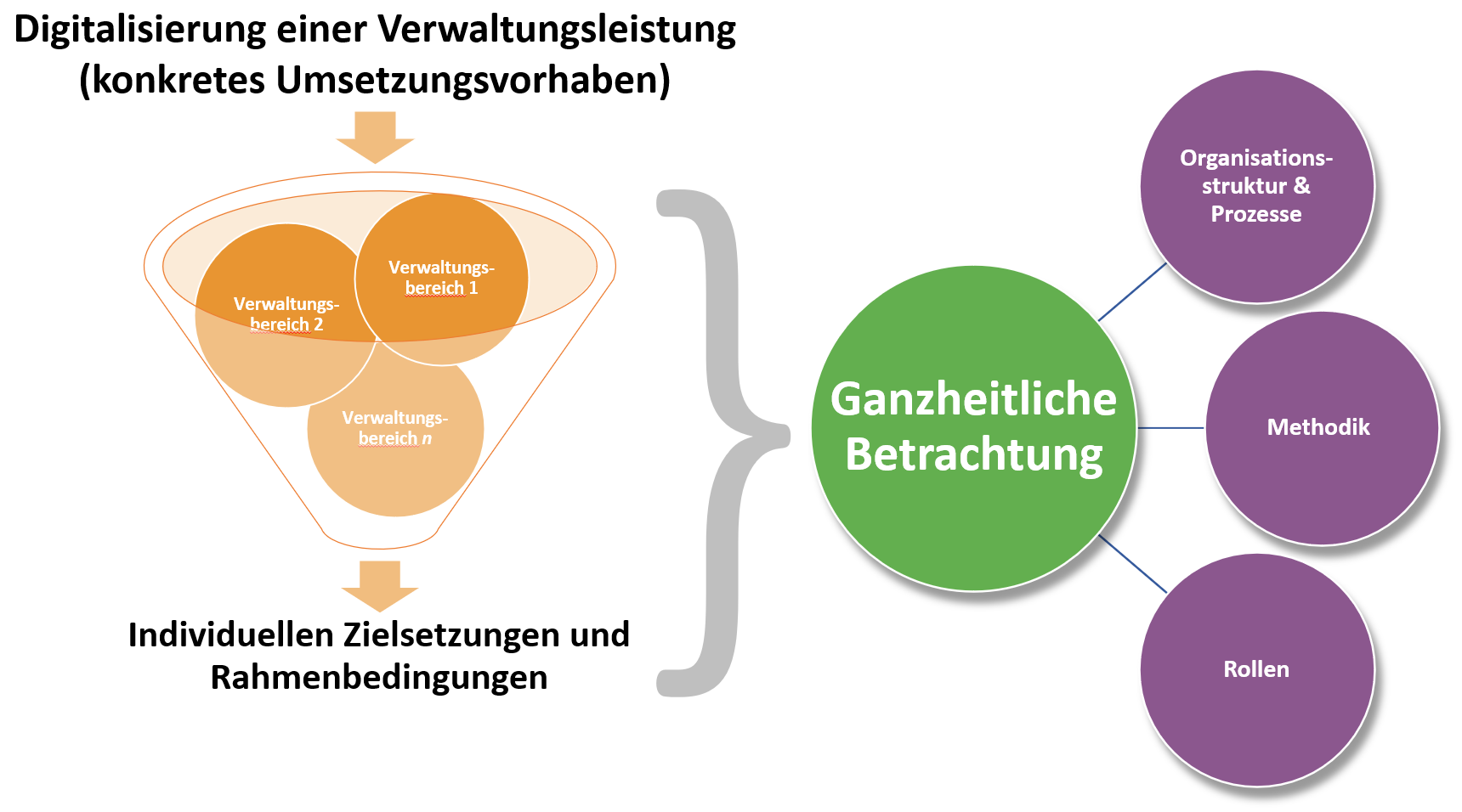 Digitalisierung von Verwaltungsleistungen - Ganzheitliche Betrachtung