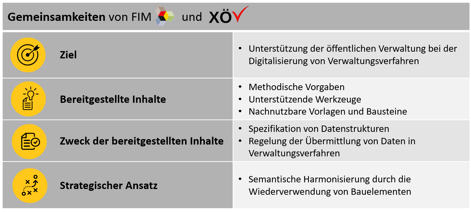 FIM und XÖV: Gemeinsamkeiten