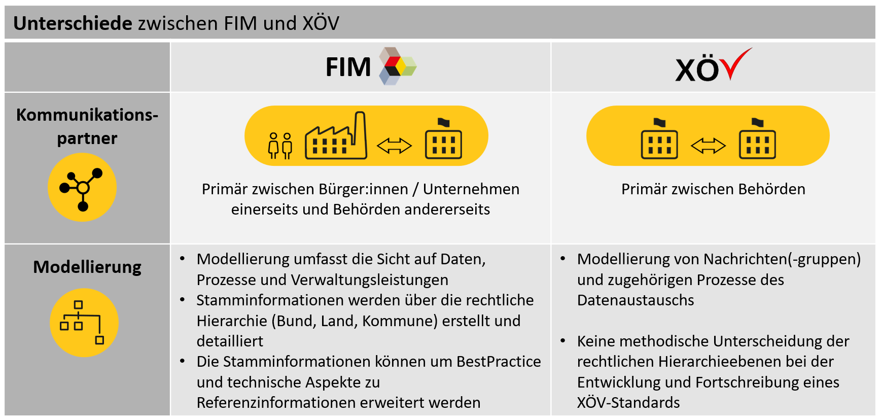 Die Unterschiede zwischen FIM und XÖV im Überblick