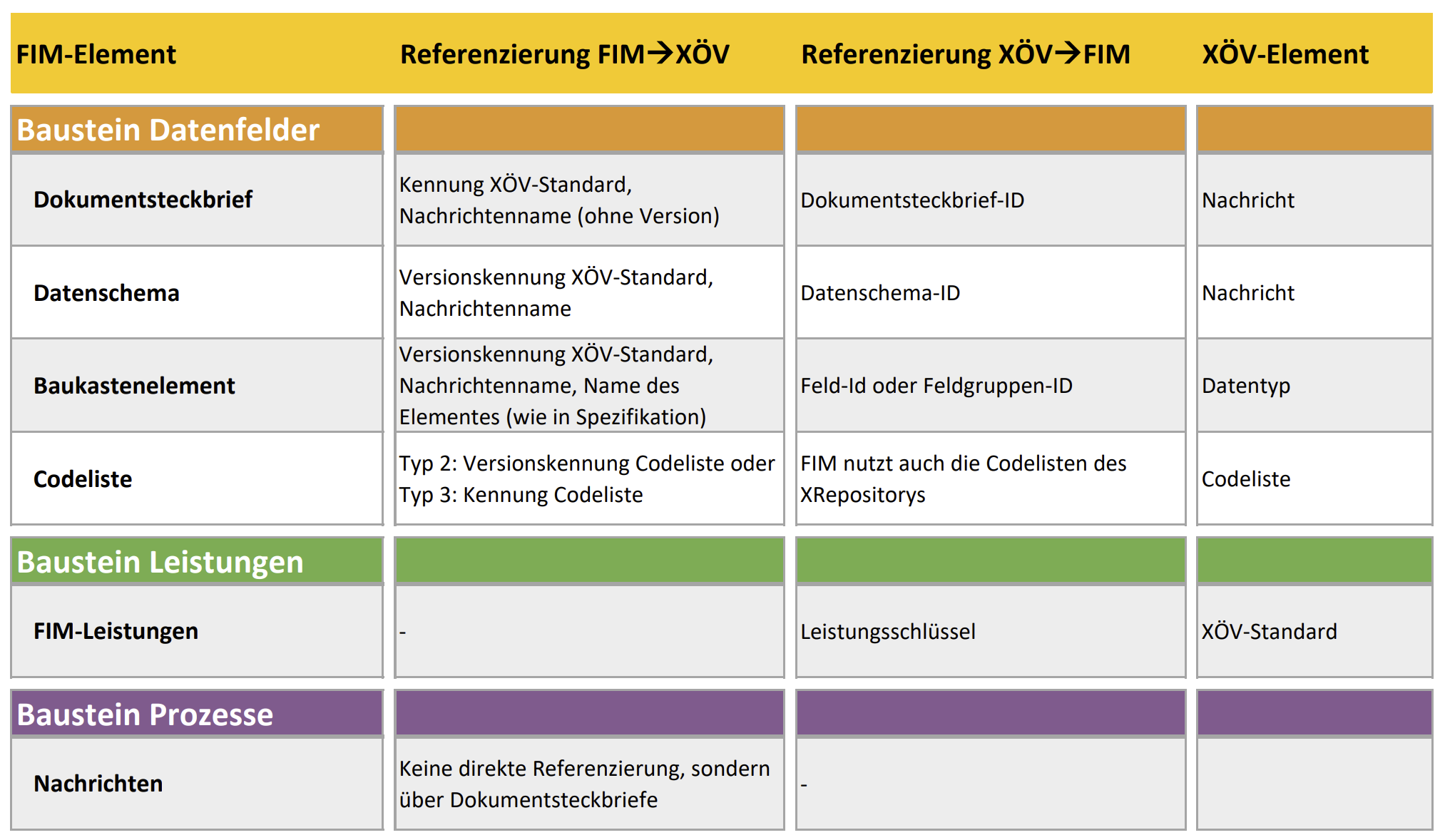 Zusammenhang der Modellierungselemente zwischen FIM und XÖV