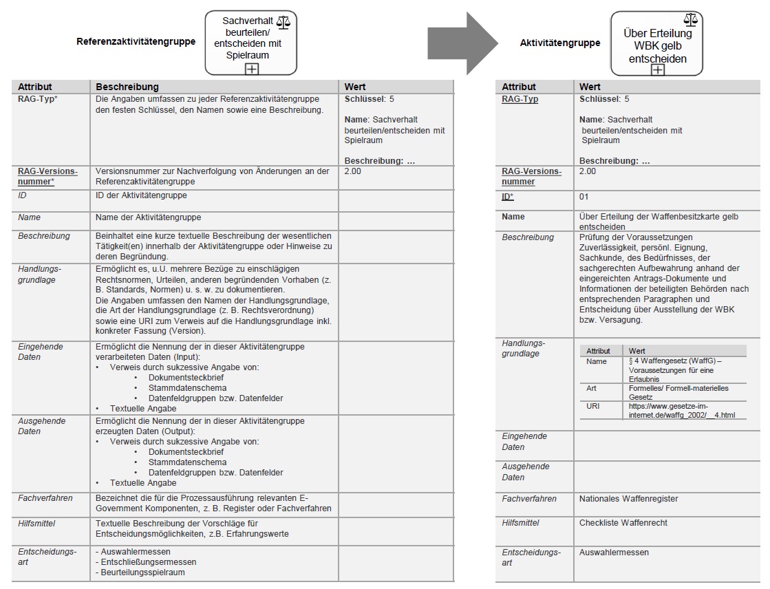 Abbildung AktivitätengruppeAlsInstanz