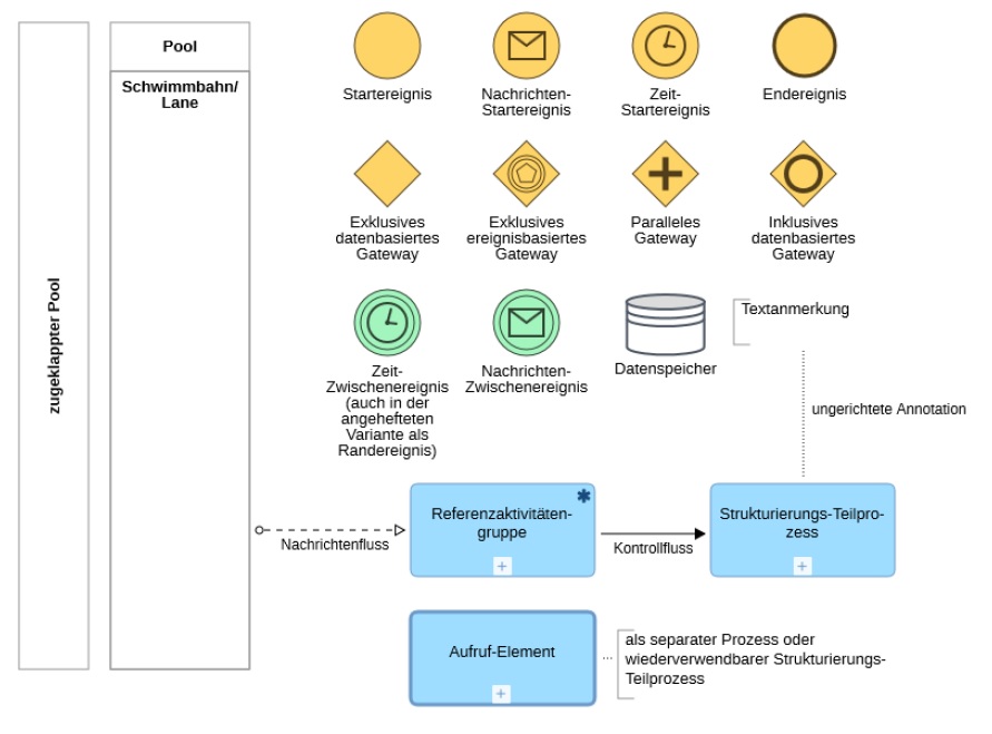 Abbildung FIM-BPMN