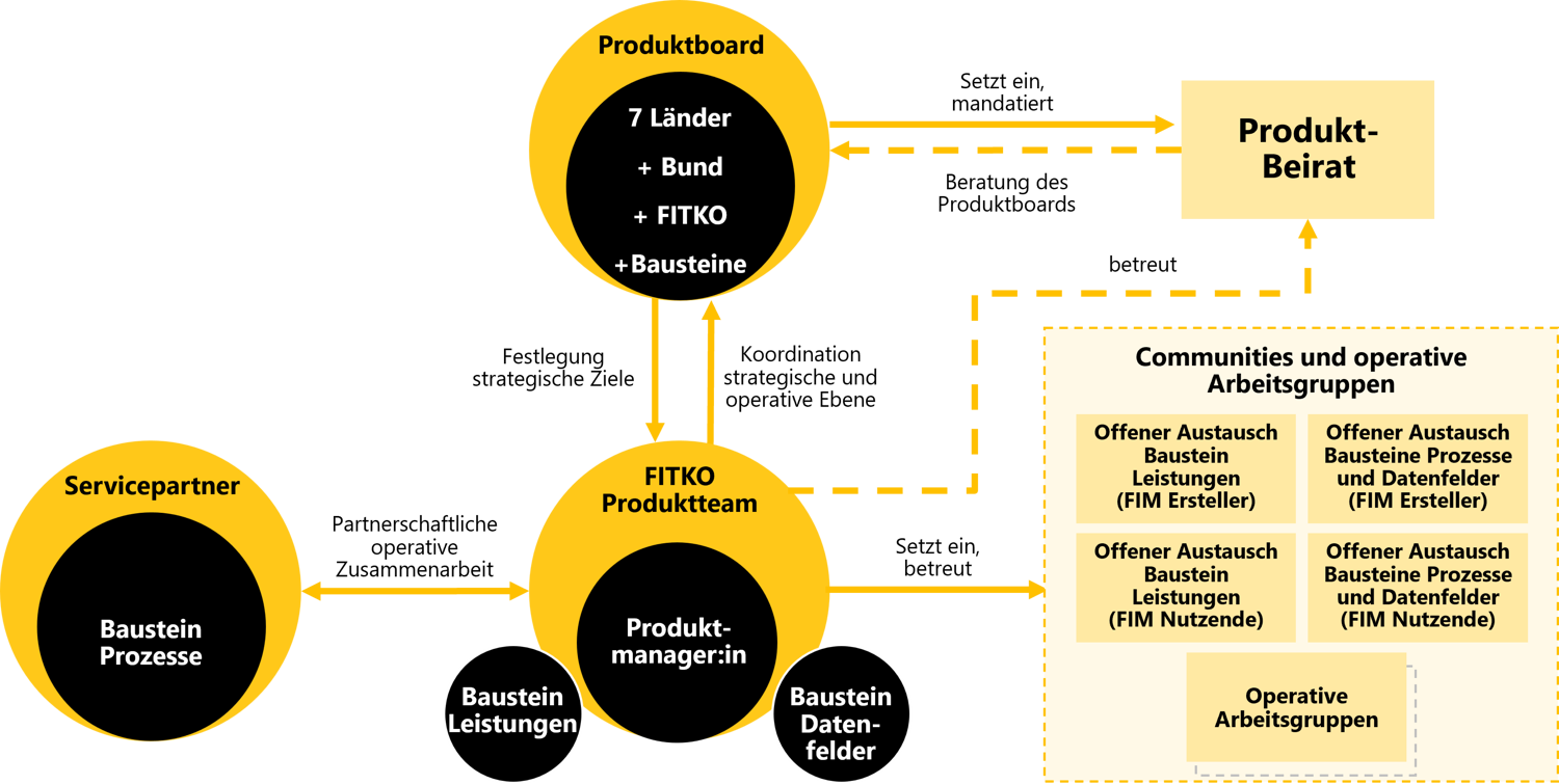 Organigramm der FIM-Gremienübersicht des PM-Modells: Veranschaulicht die strategische und operative Zusammenarbeitsstruktur zwischen dem zentralen Produktboard (aus Bund, Ländern und FITKO), dem beratenden Produkt-Beirat, dem ausführenden FITKO Produktteam sowie den angebundenen Servicepartnern und den verschiedenen Communities und operativen Arbeitsgruppen.