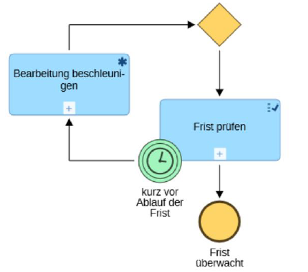 Abbildung Fristenmodellierung