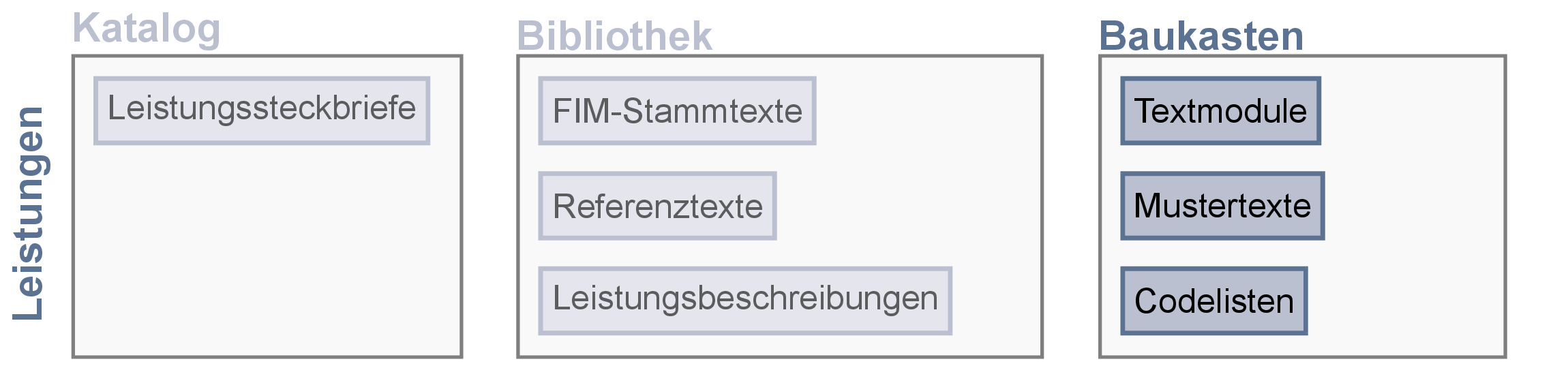 Bild Leistungsbaukasten