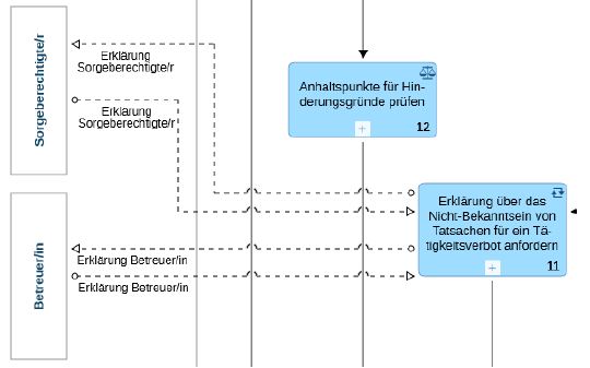 Abbildung MehrereProzessteilnehmer
