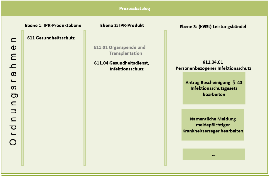 Abbildung Prozesskatalog - Leistungsbündel "Gewerberegister"