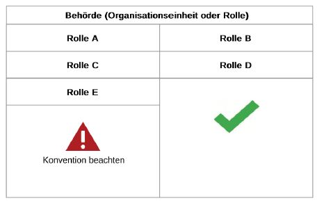 Abbildung Verschachtelung