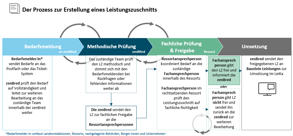 Der Prozess zur Erstellung eines Leistungszuschnitts