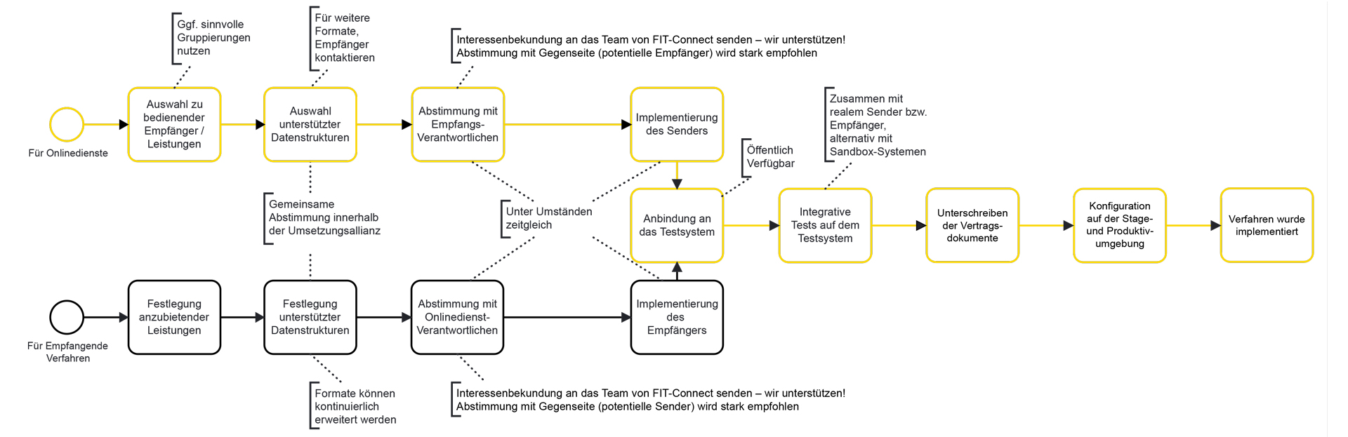 Anbindung von Onlinedienst und Verwaltungssystem