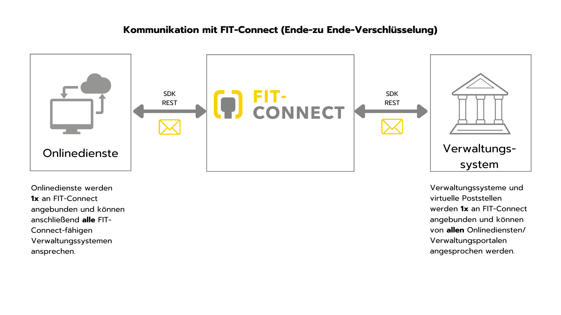 Interoperabilität mit FIT-Connect