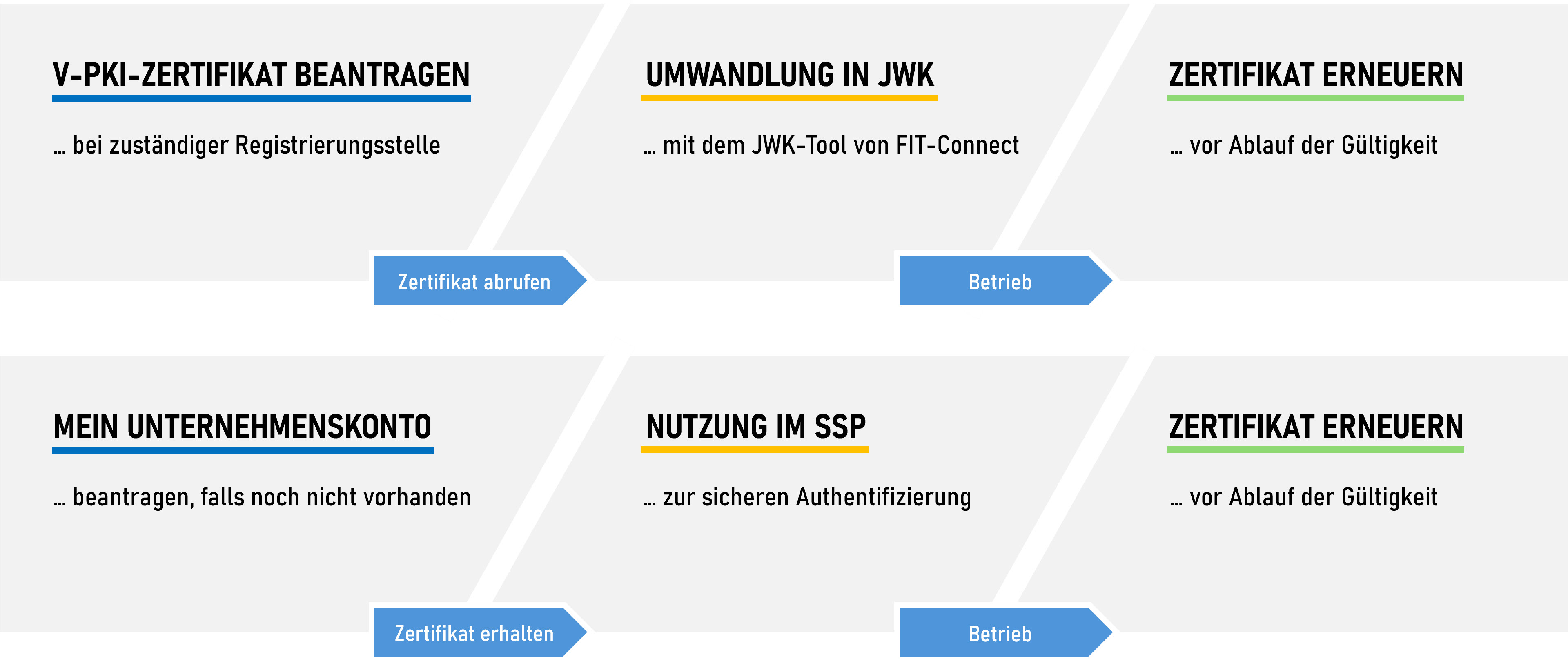 Lebenszyklus von Zertifikaten für FIT-Connect