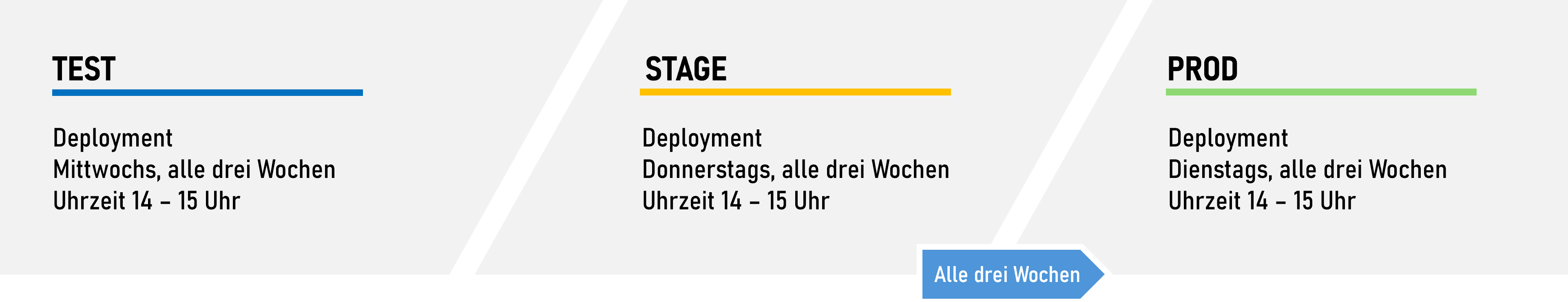 Deployments von FIT-Connect