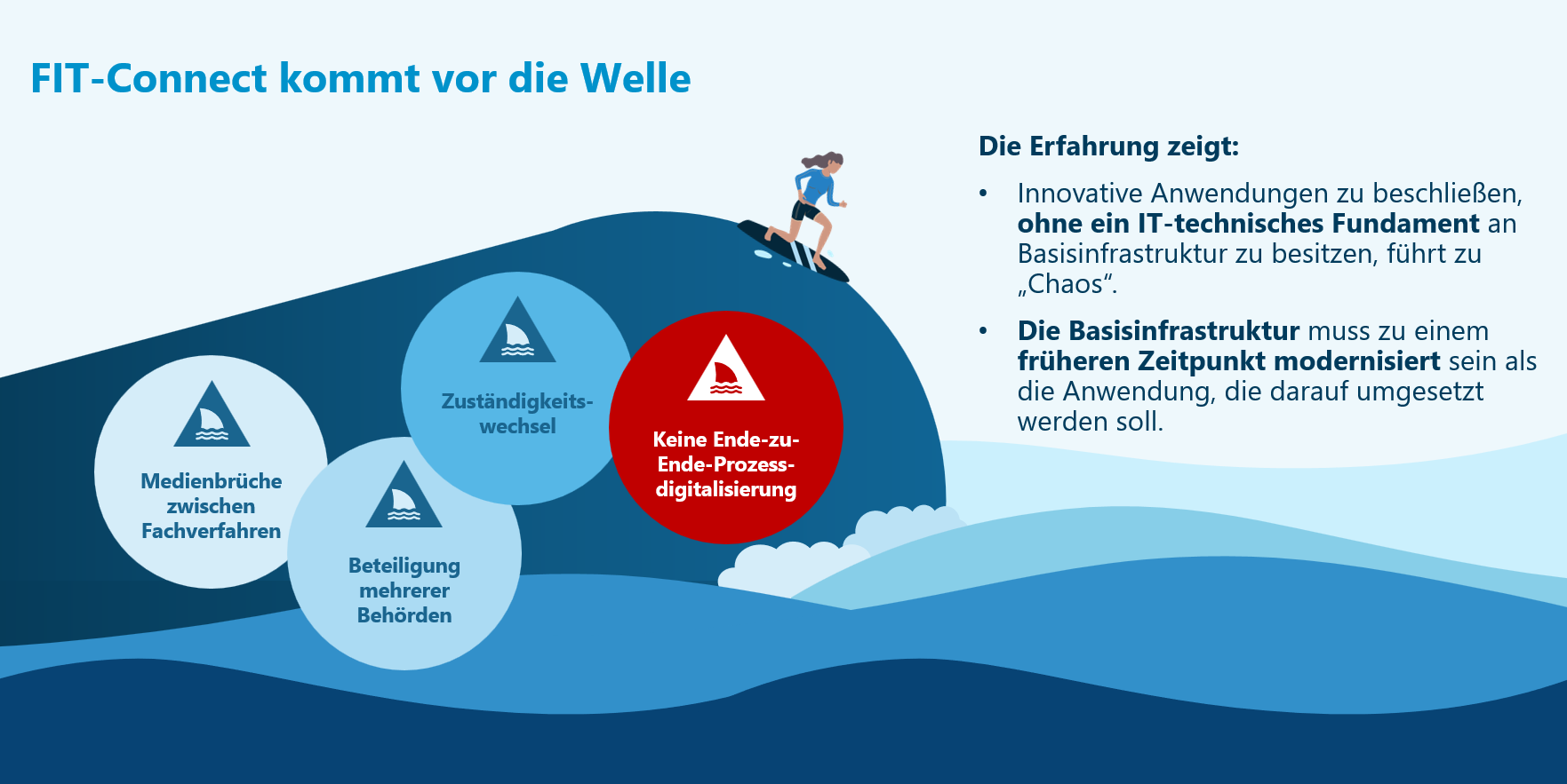 Vor die Welle kommen