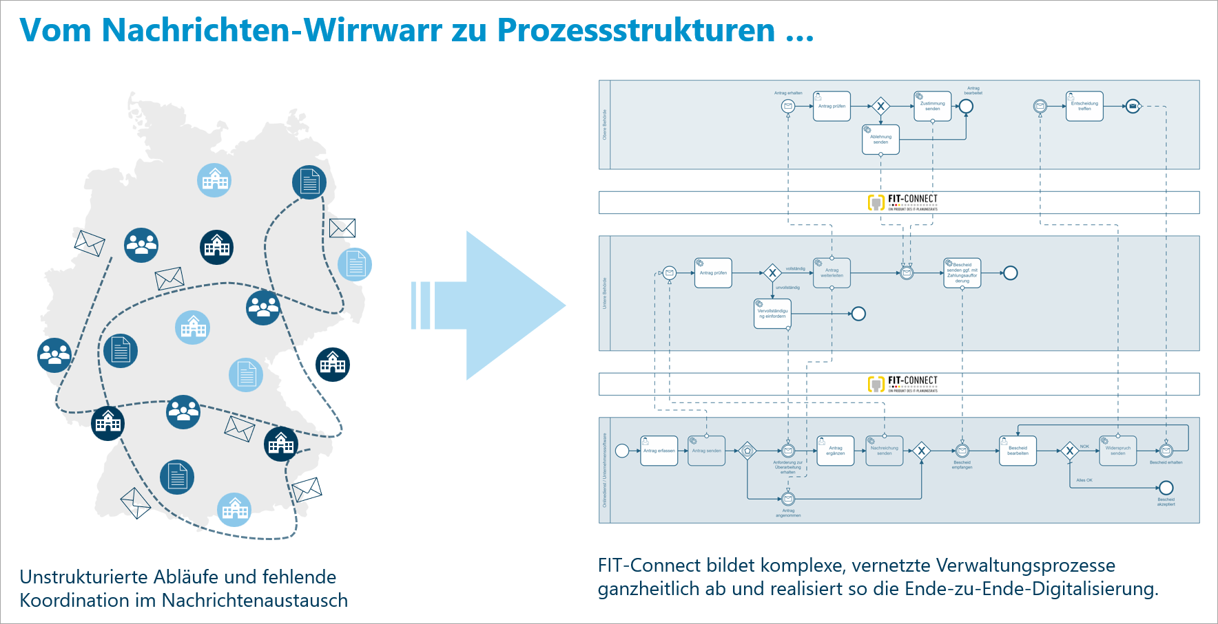 Vom Nachrichtenwirrwarr zu Prozessstrukturen