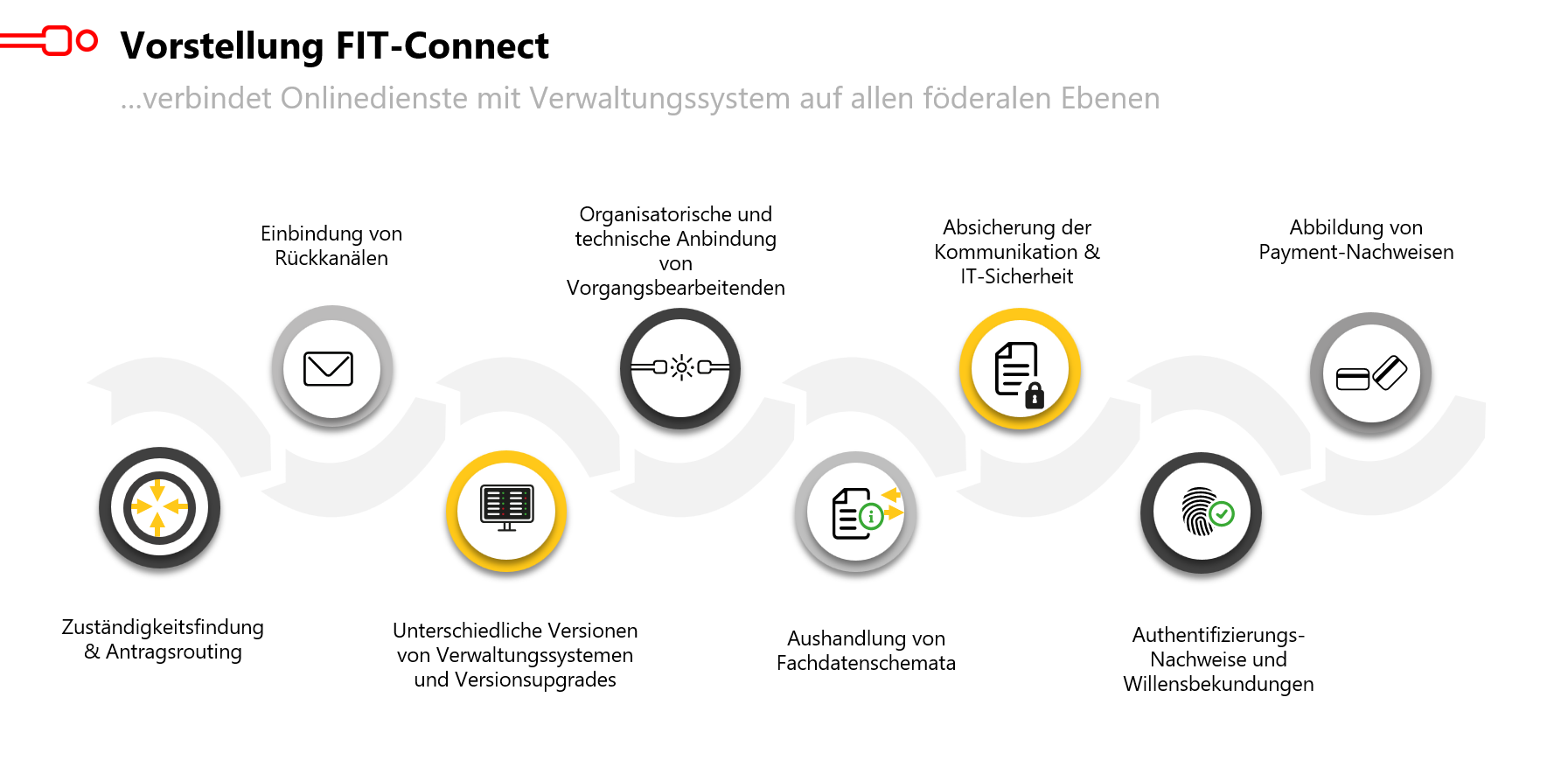 Komponenten von FIT-Connect