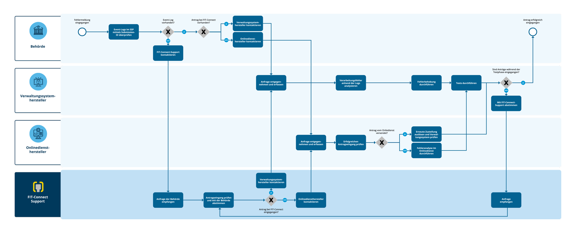 Prozess zur Fehlermeldung
