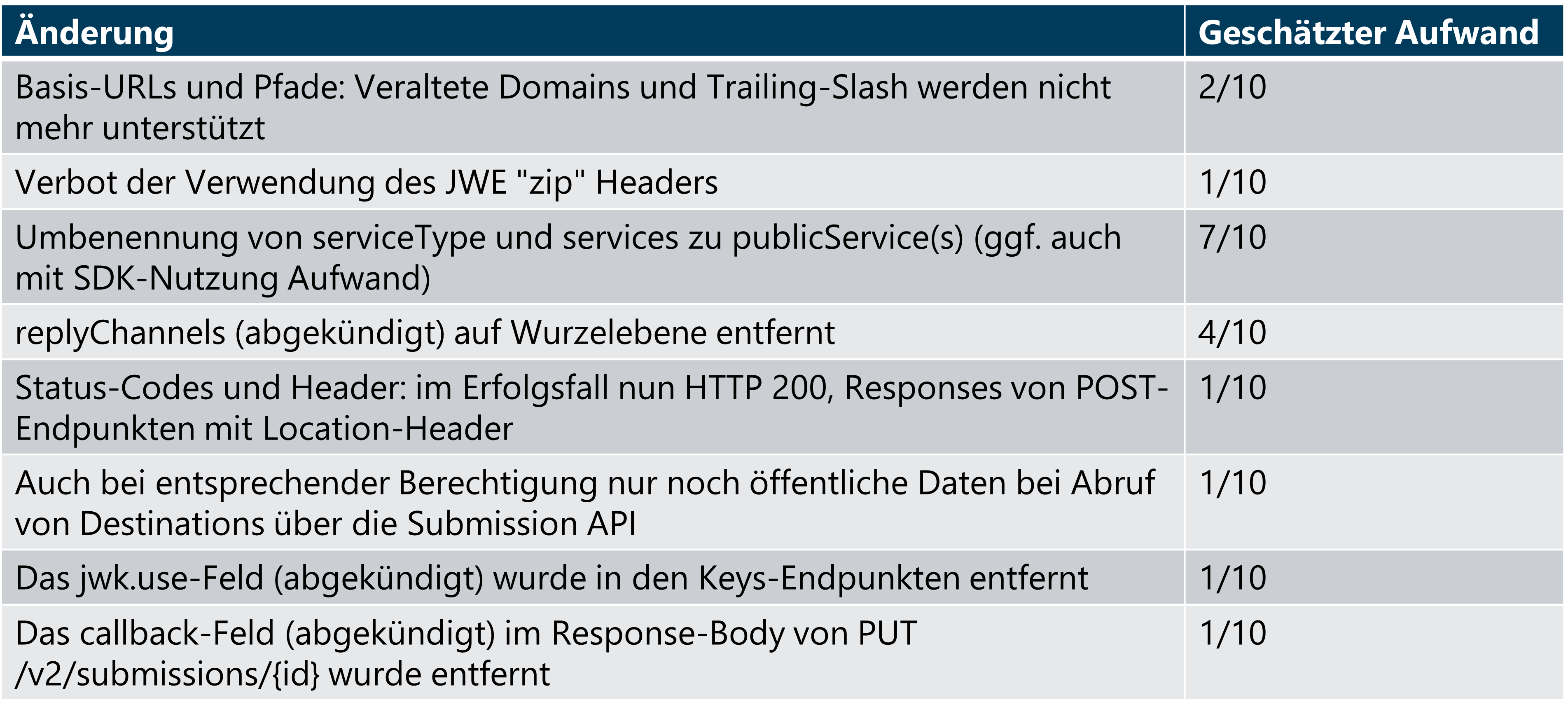 Tabelle: Geschätzter Aufwand für Anbindungen ohne SDK