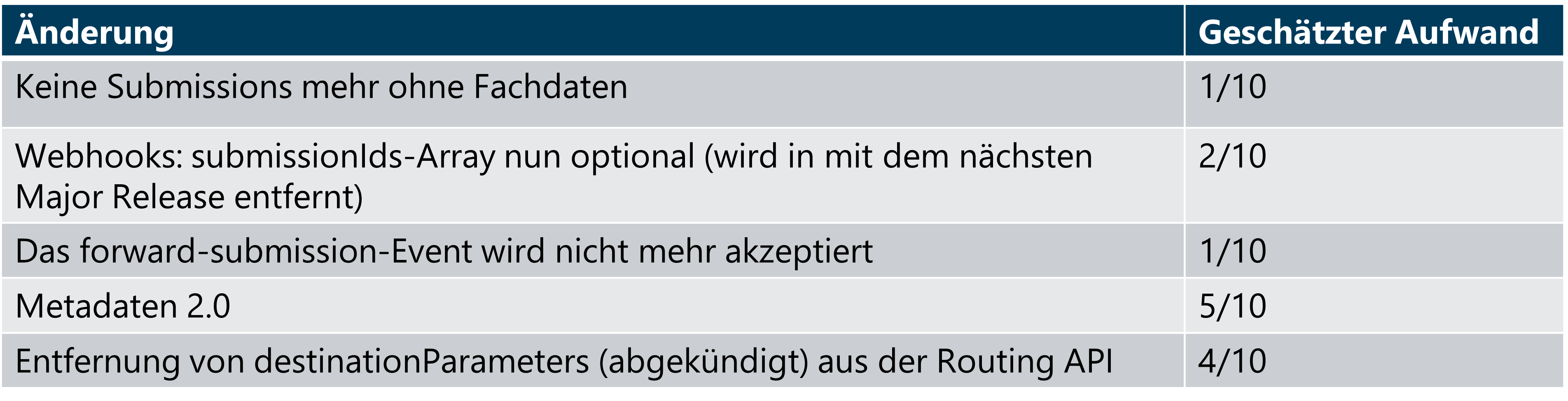 Tabelle: Geschätzter Aufwand für alle Anbindungsprojekte betreffenden Änderungen