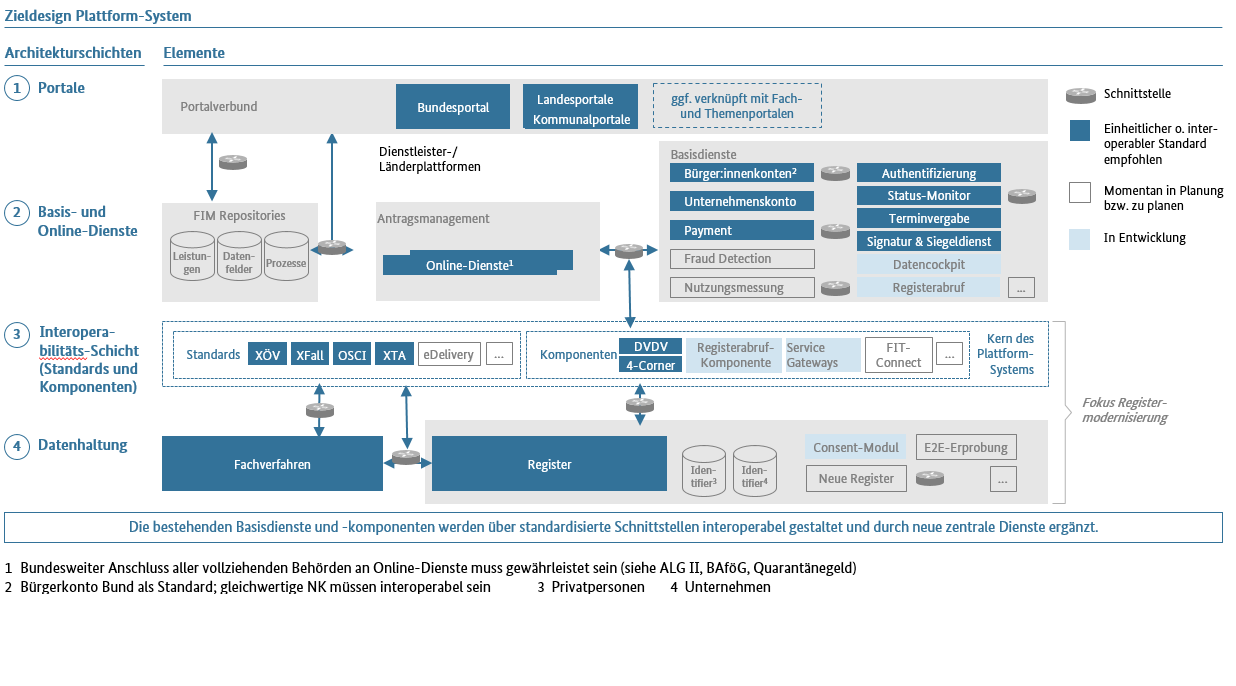 Zieldesign Plattform-System