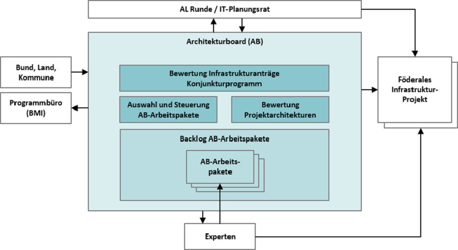 Die Organisation des föderalen Architekturboards