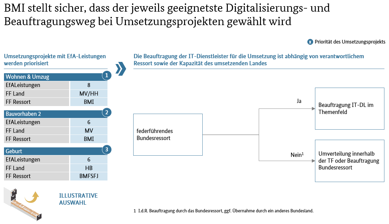 Digitalisierungs- und Beauftragungswege