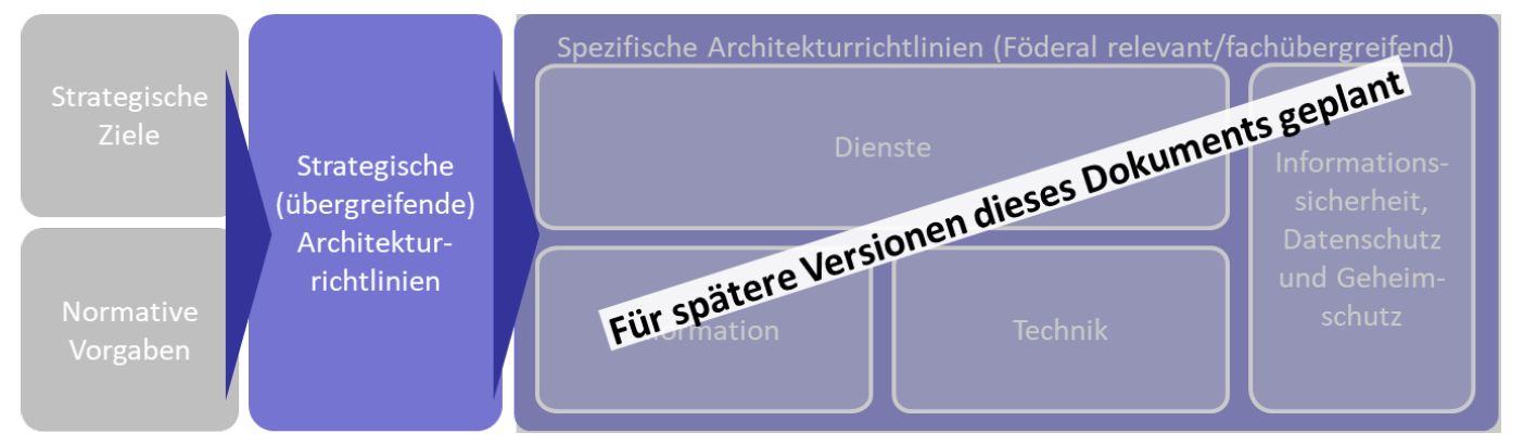 Struktur der Architekturrichtlinien