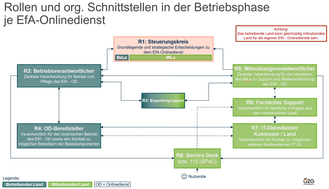 Schaubild zu Rollen und organisatorischen Schnittstellen in der Betriebsphase je EfA-Onlinedienst