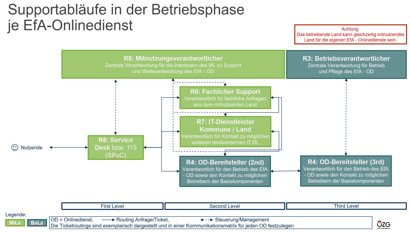 Schaubild zu Supportabläufen in der Betriebsphase je EfA-Onlinedienst