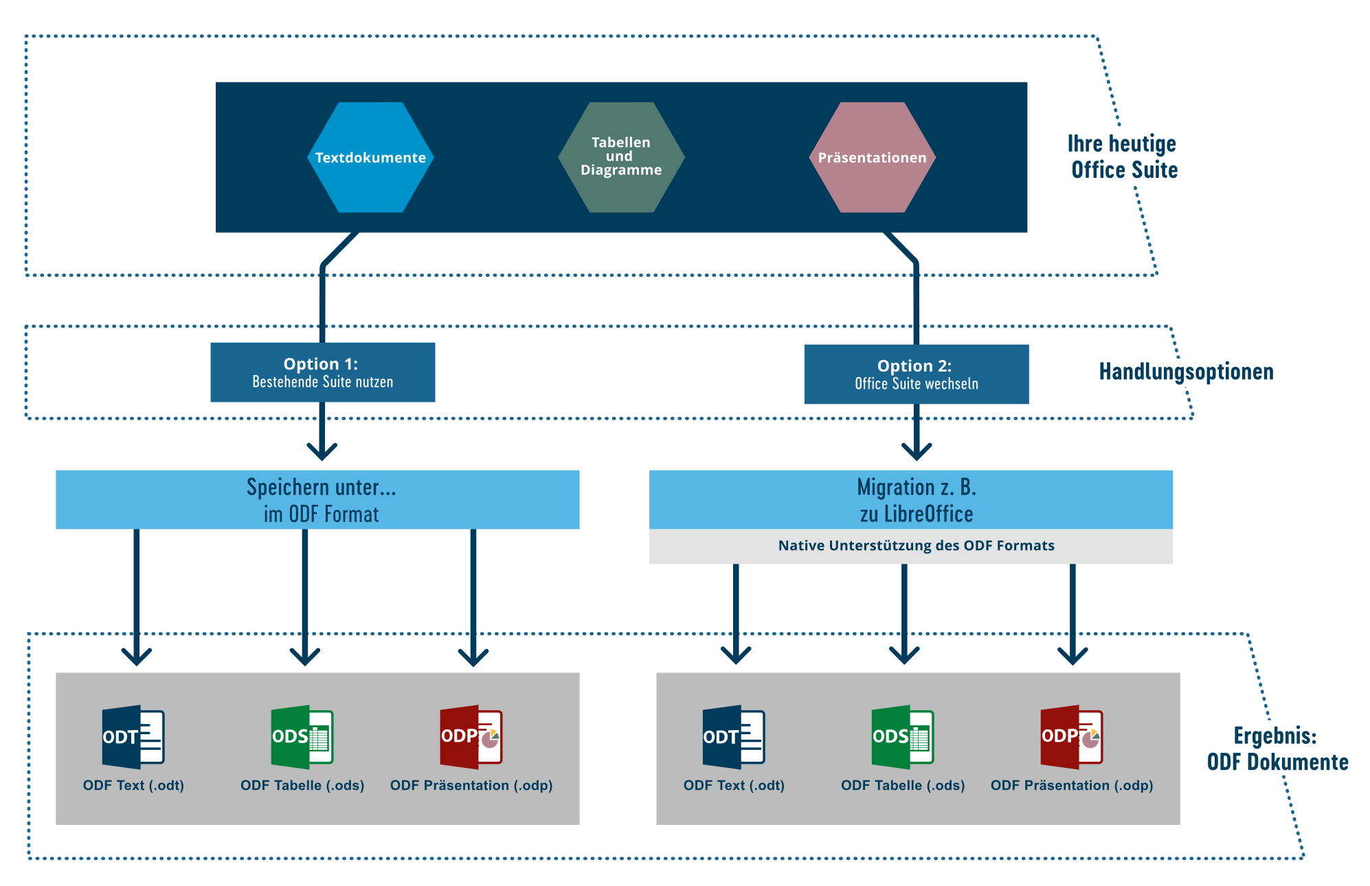 Odf Methods Flowchart Praxisleitfaden für den Einsatz des Marktstandards ODF in der ...