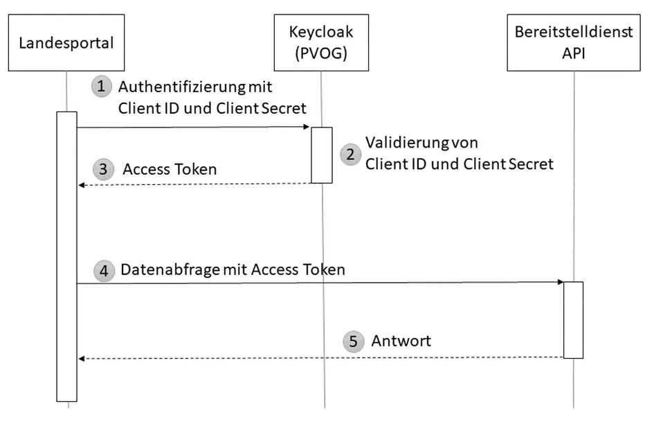 Das Diagramm zeigt den Datenfluss zum Abrufen von Leistungsdaten. Es veranschaulicht, wie ein Ziel-Verwaltungsportal zunächst ein gültiges Access Token bei der Benutzerverwaltung (Keycloak) anfragt und anschließend in einer Schleife (‚Leistungsdaten abrufen‘) die geänderten Leistungsdaten beim Bereitstelldienst abfragt, solange weitere Änderungen vorliegen.