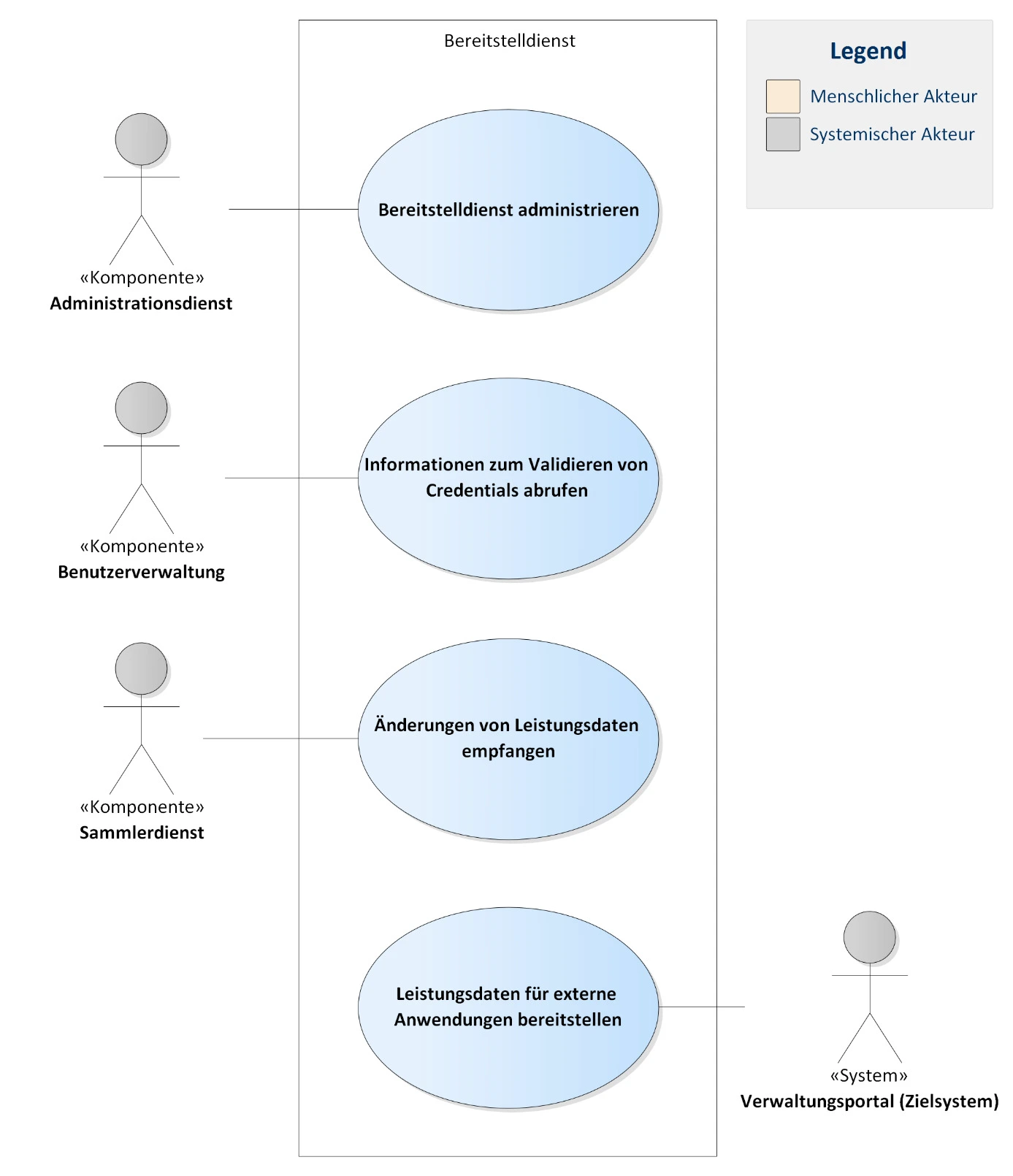 Anwendungsfalldiagramm des Bereitstelldienstes zeigt die systemischen Akteure (Administrationsdienst, Benutzerverwaltung, Sammlerdienst und Ziel-Verwaltungsportal) und deren Interaktionen mit den Kernfunktionen wie Administration, Empfang von Änderungen und Bereitstellung von Leistungsdaten.
