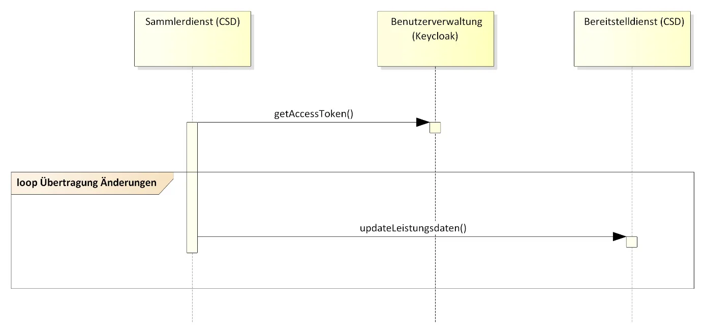 Das Diagramm zeigt den Datenfluss zur Übertragung von Änderungen an Leistungsdaten. Es veranschaulicht, wie der Sammlerdienst zunächst ein Access Token bei der Benutzerverwaltung (Keycloak) abruft und anschließend in einer Schleife (‚Übertragung Änderungen‘) die aktualisierten Leistungsdaten an den Bereitstelldienst übermittelt.