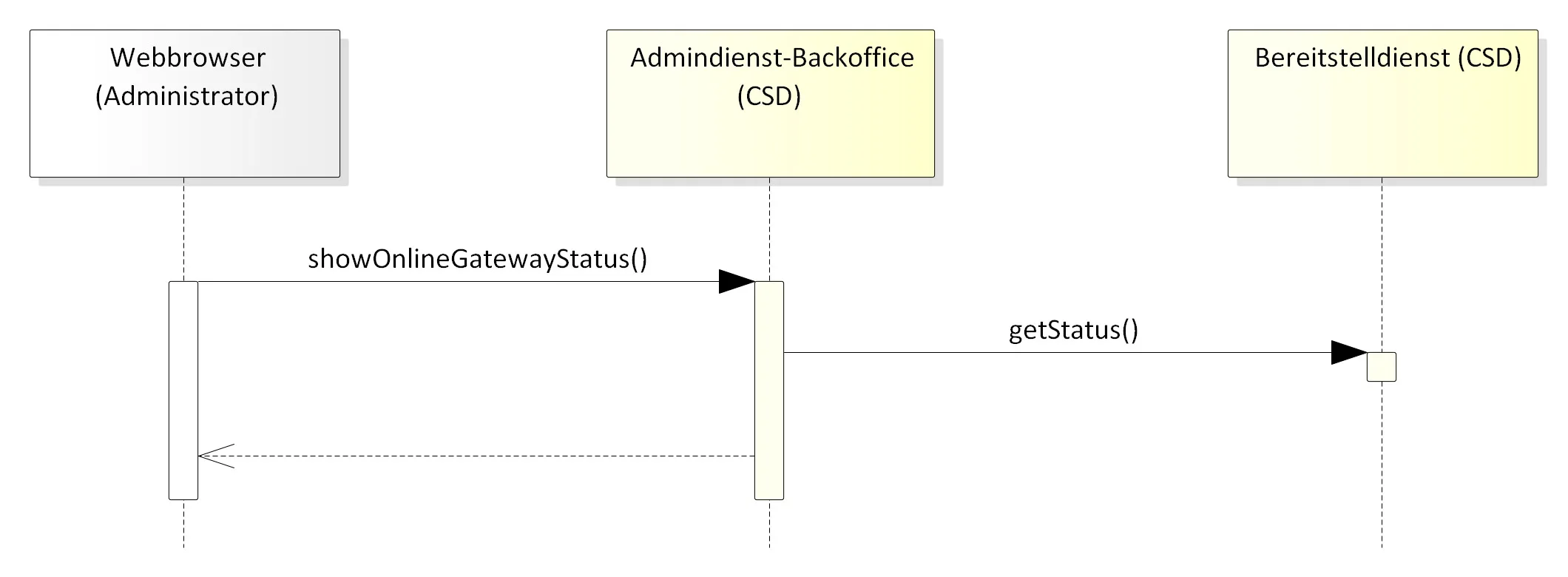 Das Diagramm zeigt den Datenfluss zur Administration des Bereitstelldienstes. Es beschreibt die Statusabfrage, bei der ein Administrator über den Webbrowser den aktuellen Status des Online-Gateways über das Admindienst-Backoffice beim Bereitstelldienst abruft.