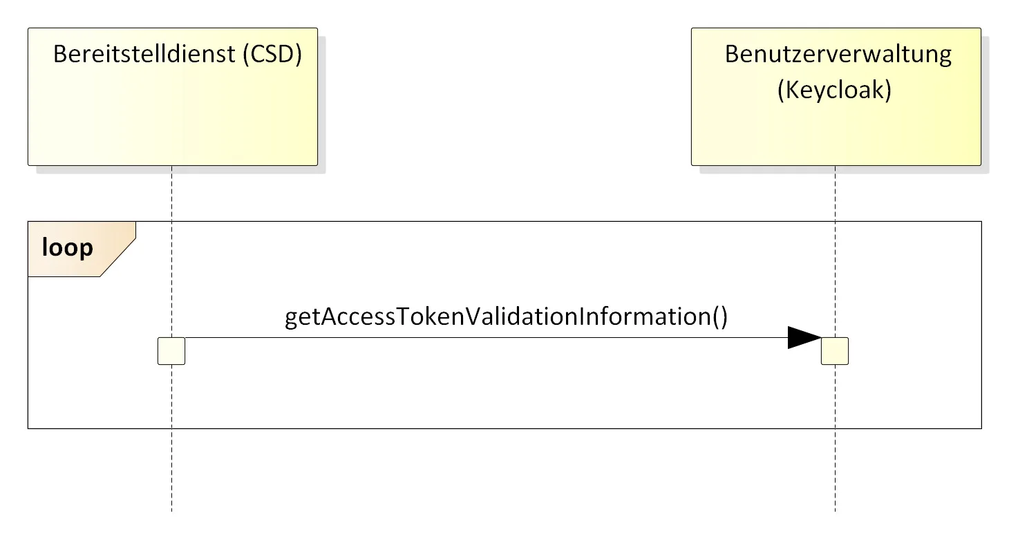Das Diagramm zeigt den Datenfluss zur Validierung von Credentials. Es beschreibt, wie der Bereitstelldienst in einer Schleife Informationen zur Token-Validierung bei der Benutzerverwaltung (Keycloak) abruft.