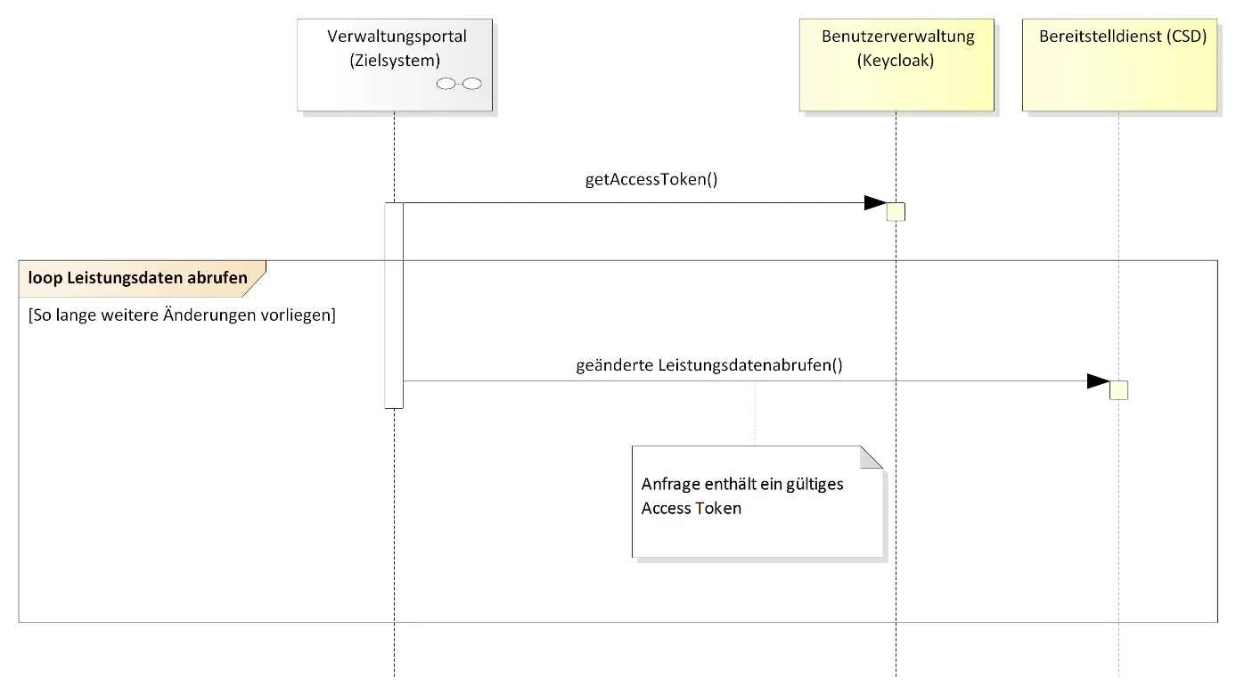 Das Diagramm zeigt den Datenfluss zum Abrufen von Leistungsdaten. Es veranschaulicht, wie ein Ziel-Verwaltungsportal zunächst ein gültiges Access Token bei der Benutzerverwaltung (Keycloak) anfragt und anschließend in einer Schleife (‚Leistungsdaten abrufen‘) die geänderten Leistungsdaten beim Bereitstelldienst abfragt, solange weitere Änderungen vorliegen.