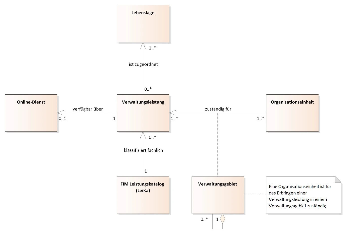 Klassendiagramm der Informationsobjekte zeigt die zentrale Entität ‚Verwaltungsleistung‘ und ihre logischen Verknüpfungen zu Lebenslagen, Online-Diensten, dem FIM-Leistungskatalog (LeiKa) sowie den zuständigen Organisationseinheiten in ihren jeweiligen Verwaltungsgebieten.