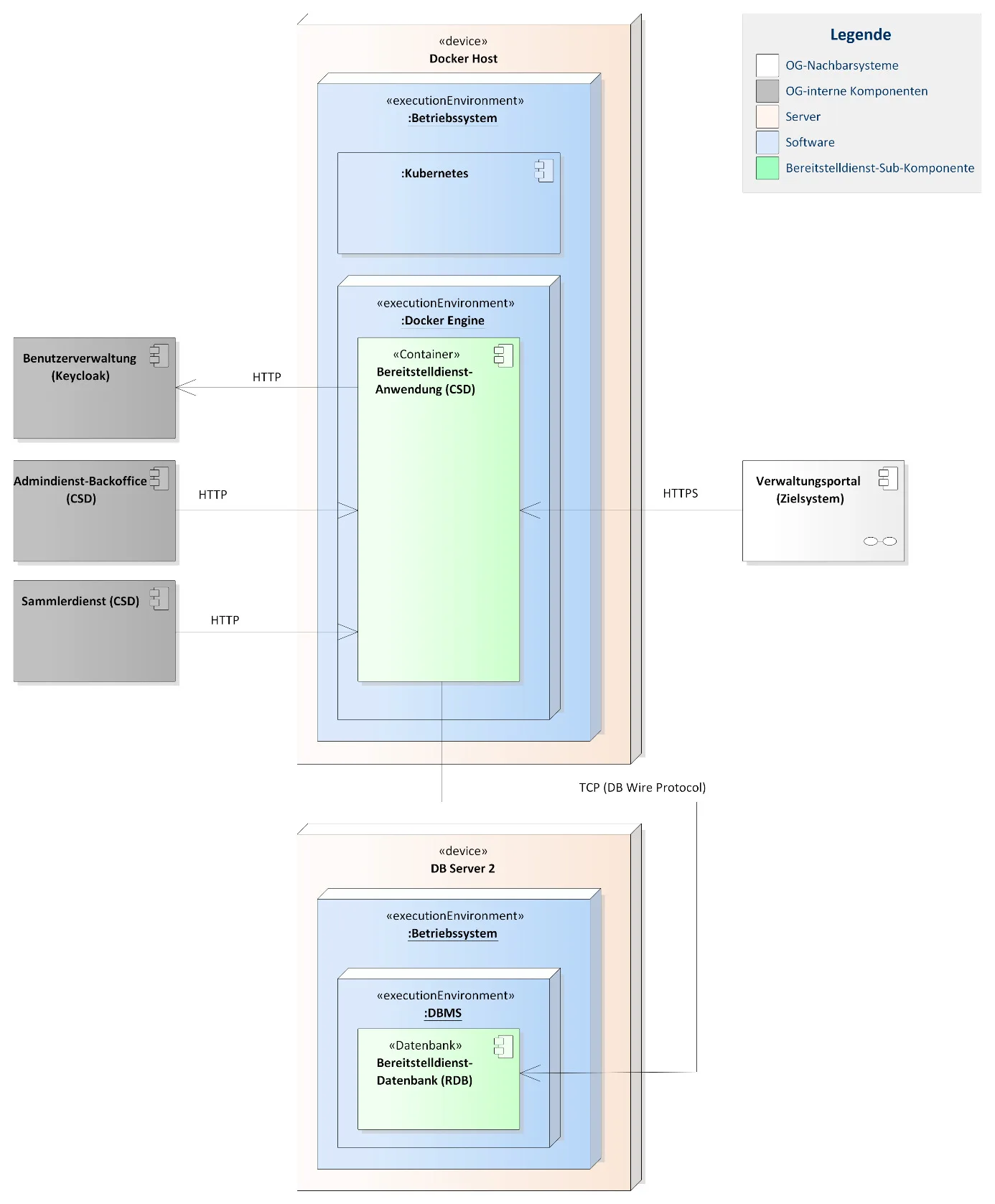 Das Verteilungsdiagramm zur vereinfachten Infrastruktur des Bereitstelldienstes zeigt das Hosting der Kernanwendung in einem Docker-Container sowie deren netzwerktechnische Anbindung via HTTP/HTTPS an umliegende Nachbarsysteme und via TCP an einen separaten Server mit der Bereitstelldienst-Datenbank.
