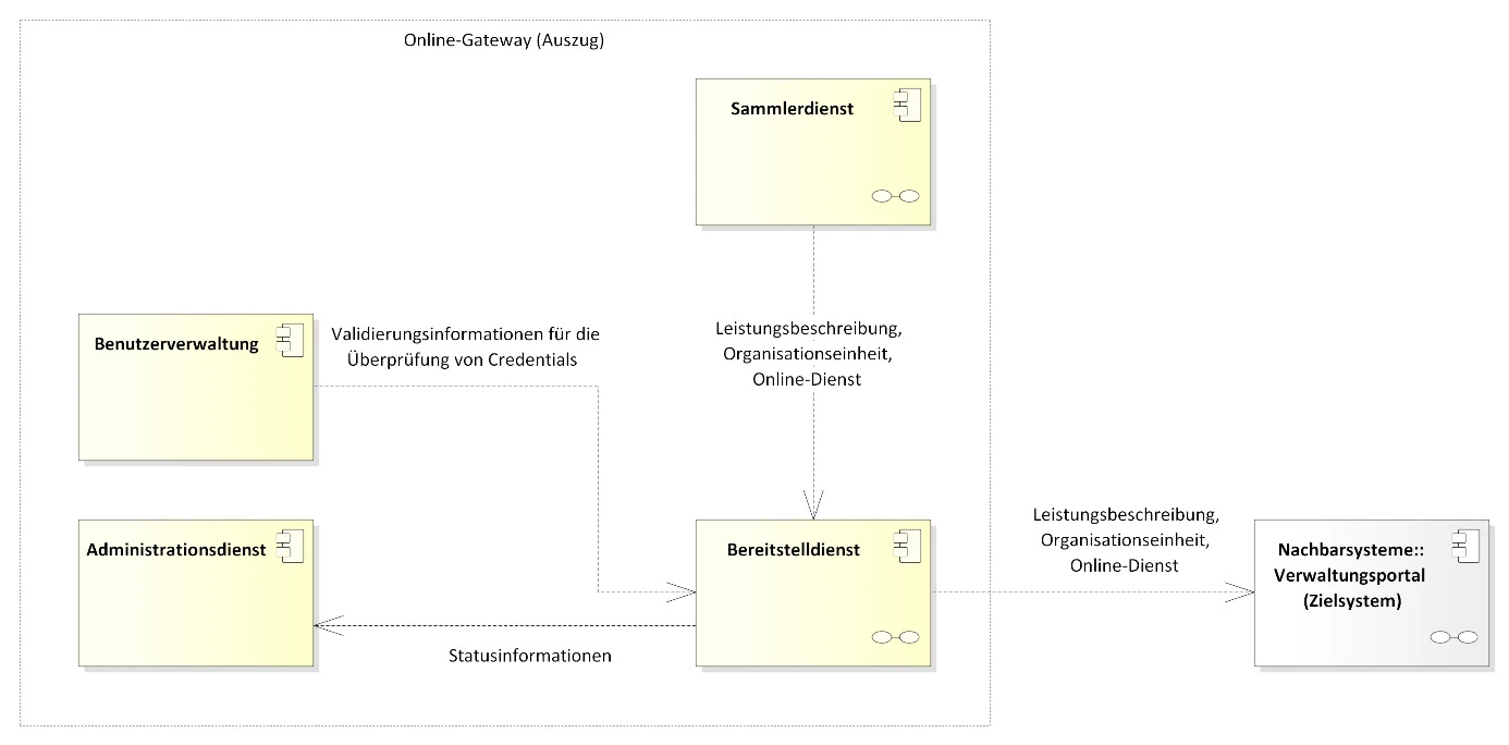 Kontextdiagramm des Bereitstelldienstes veranschaulicht die Einbettung des Dienstes innerhalb des Online-Gateways und zeigt seine Schnittstellen zu internen Modulen (Sammlerdienst, Benutzerverwaltung, Administrationsdienst) sowie die Weitergabe von Leistungsdaten an externe Zielsysteme (Verwaltungsportale).
