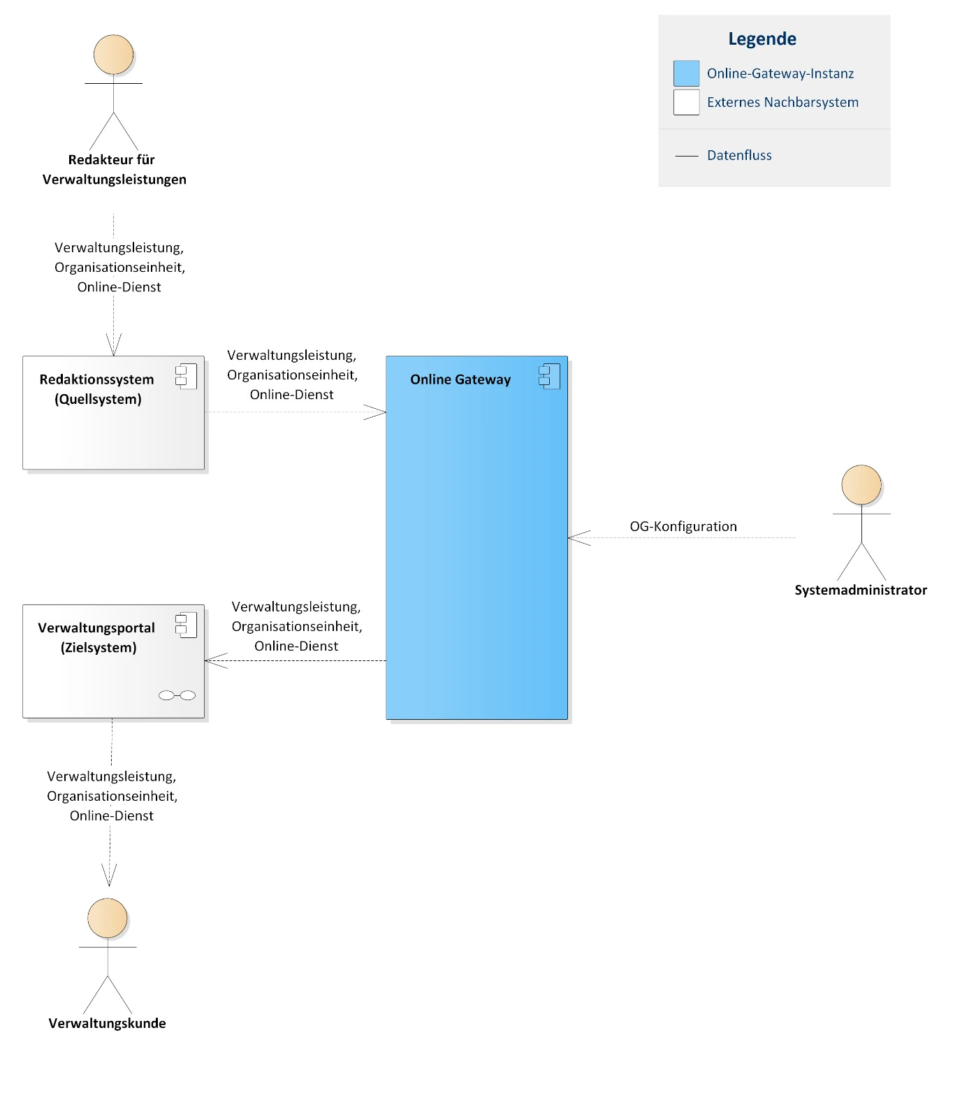 Diagramm mit dem Datenfluss von Verwaltungsleistungen vom Redaktionssystem über das Online-Gateway bis zum Ziel-Verwaltungsportal.