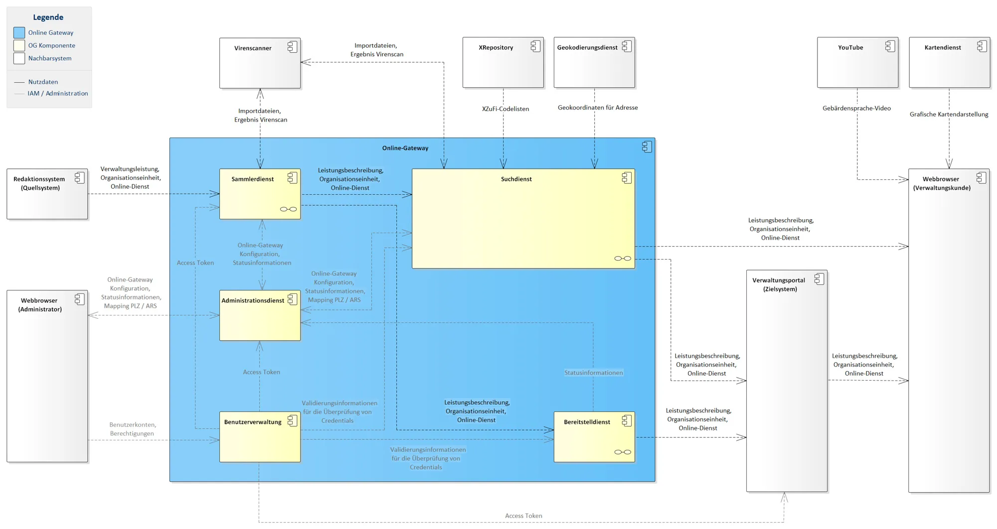 Architekturdiagramm der fachlichen Architektur des Online-Gateways. Es zeigt die internen Kernkomponenten (wie Sammlerdienst, Suchdienst und Bereitstelldienst) sowie deren Datenaustausch mit externen Quell-, Ziel- und Nachbarsystemen.