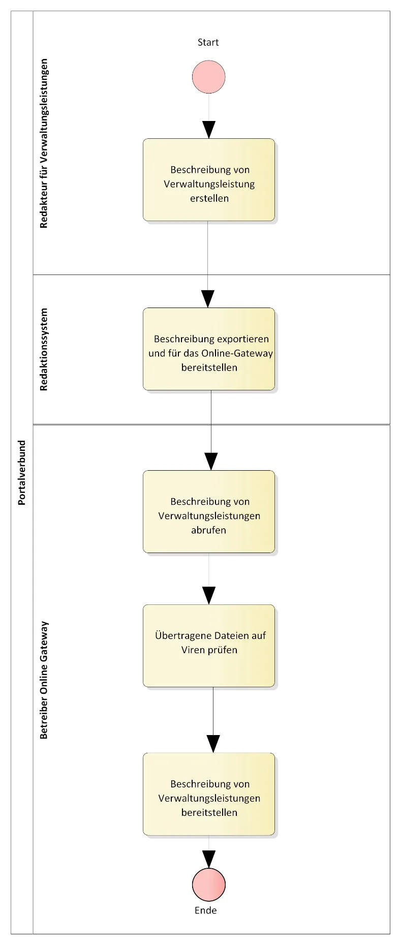Prozess zur Bereitstellung von Leistungsdaten. Zeigt die Schritte von der Erstellung durch den Redakteur über den Systemexport bis hin zur Virenprüfung und finalen Bereitstellung durch das Online-Gateway.