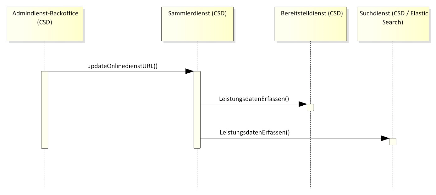 Das Diagramm veranschaulicht, wie das Admindienst-Backoffice eine URL-Aktualisierung an den Sammlerdienst übermittelt, welcher die betroffenen Leistungsdaten daraufhin umgehend zur Neuerfassung an den Bereitstelldienst und den Suchdienst weiterleitet.