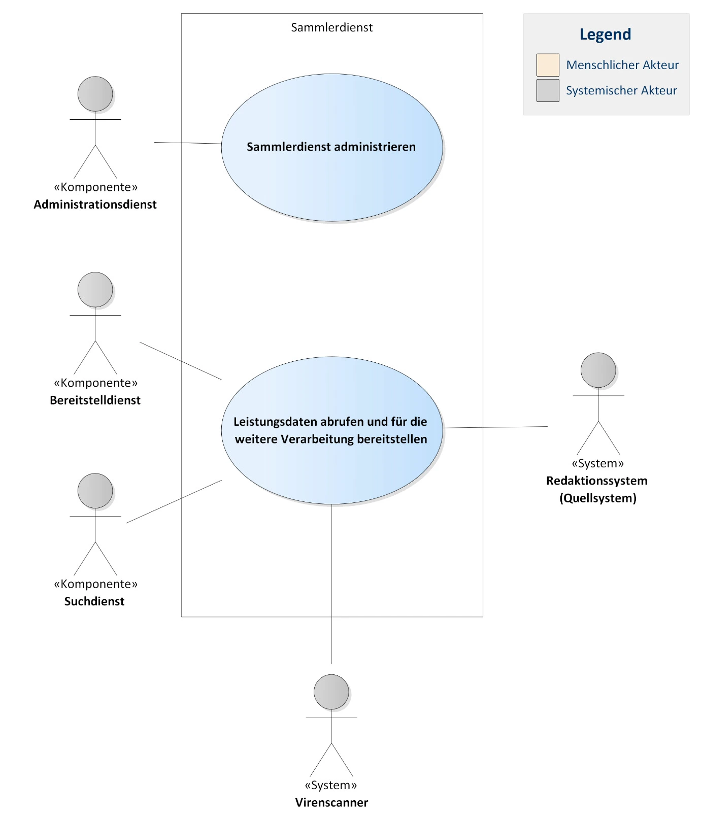 UML-Anwendungsfalldiagramm zeigt die systemischen Akteure (Administrationsdienst, Bereitstelldienst, Suchdienst, Redaktionssystem und Virenscanner) und deren Interaktionen mit den Kernfunktionen zur Administration sowie zum Abrufen und Bereitstellen von Leistungsdaten für die weitere Verarbeitung.