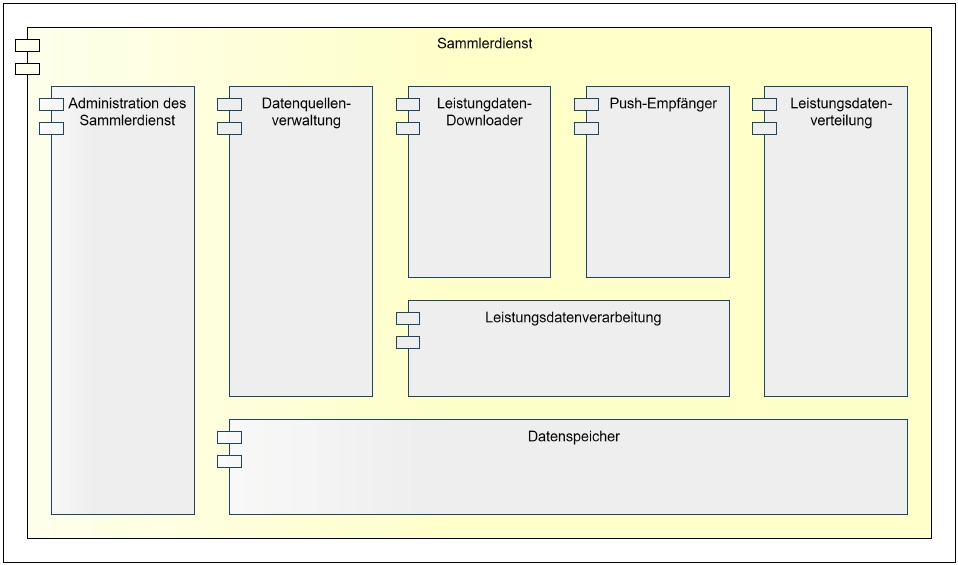 Komponentendiagramm der fachlichen Unterkomponenten des Bereitstelldienstes veranschaulicht die internen Bausteine Administration, Empfänger von Leistungsdaten, Bereitsteller für externe Anwendungen sowie den zugrundeliegenden Datenspeicher.